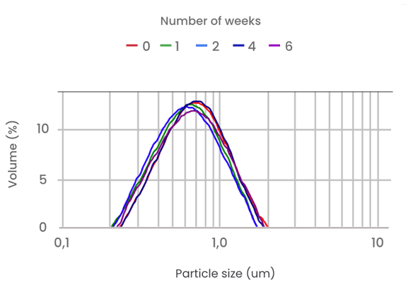 Stable emulsions with POWER KIT